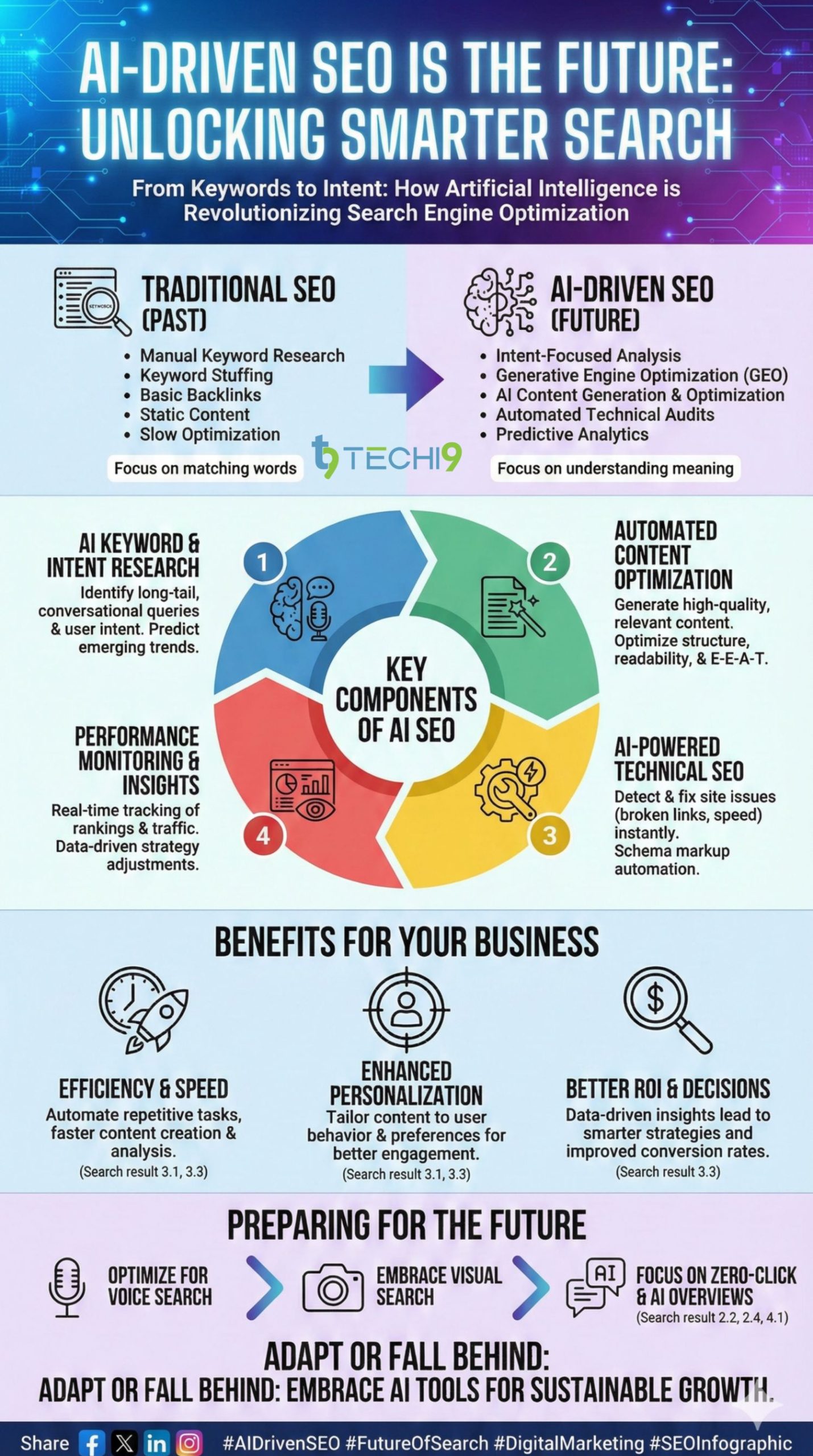 AI Driven SEO in the Future For smarter Search scaled