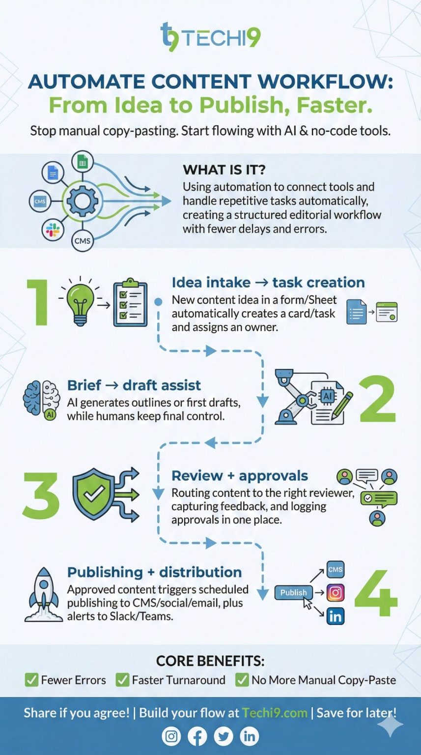 Automate Your Content Workflow with AI Tools: Complete 2026 Guide