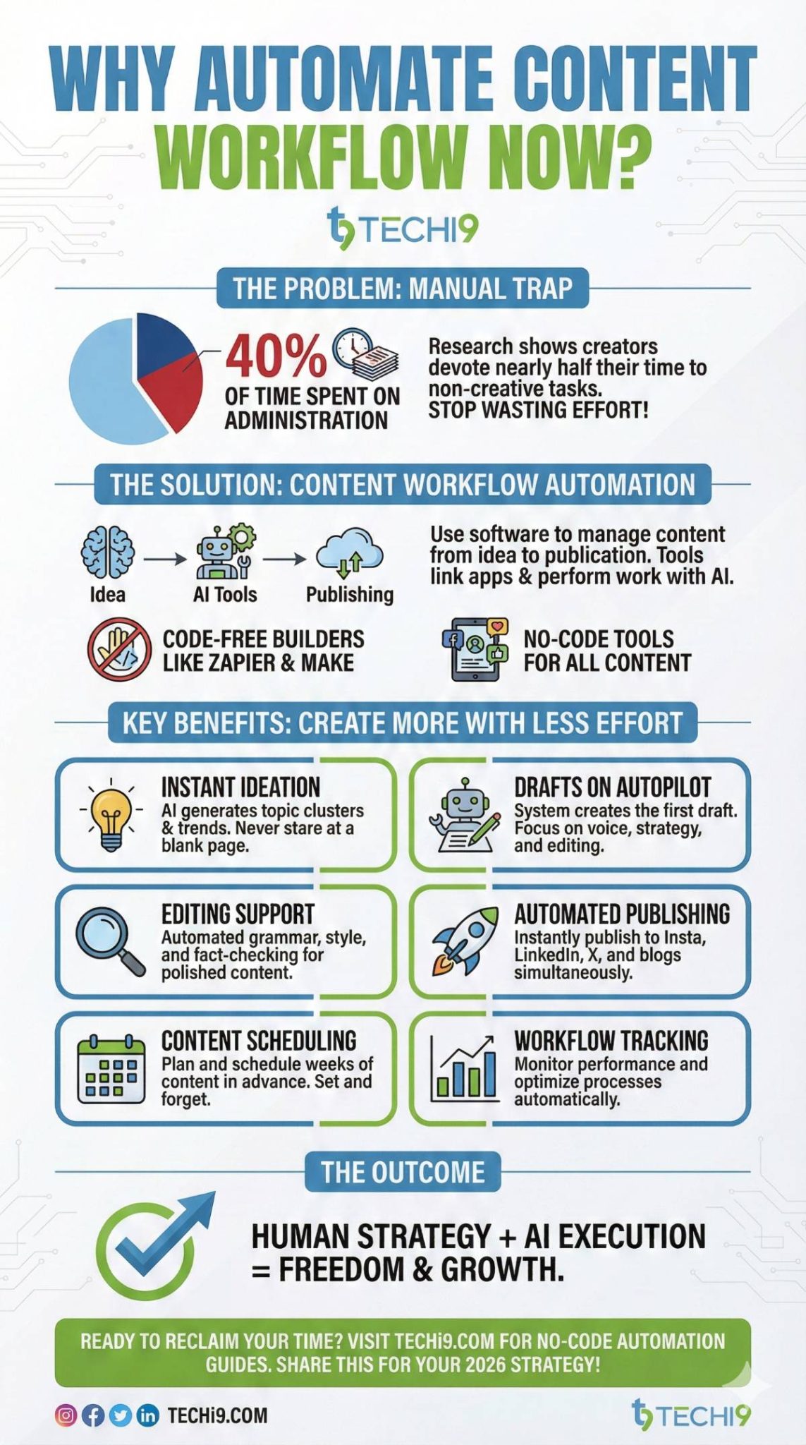Automate Your Content Workflow with AI Tools: Complete 2026 Guide